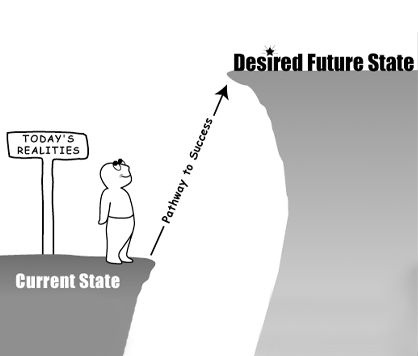 Current State to Desired Future State Current State to Desired Future State